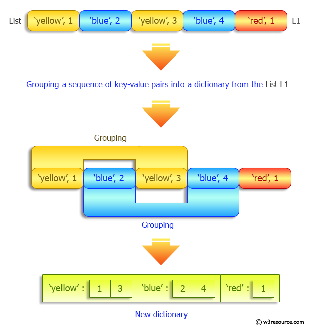 Python Dictionary: Grouping a sequence of key-value pairs into a dictionary of lists.