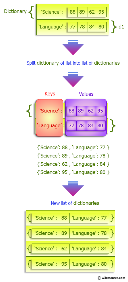 Python Dictionary: Split a given dictionary of lists into list of dictionaries.