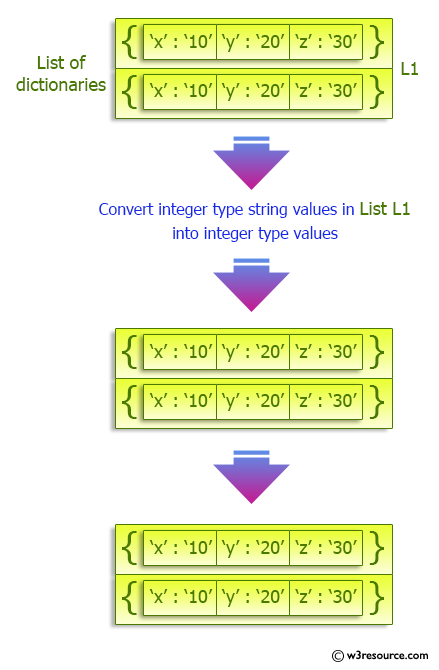 Python Dictionary: Convert string values of a given dictionary, into integer/float datatypes.