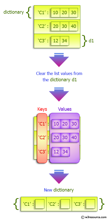 Python Dictionary: Clear the list values within a given dictionary.