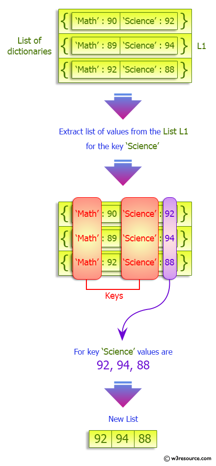 Python Dictionary: Extract a list of values from a given list of dictionaries.