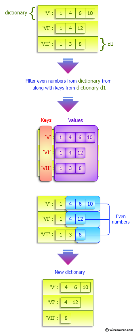 Python Dictionary: Filter even numbers from a given dictionary values.