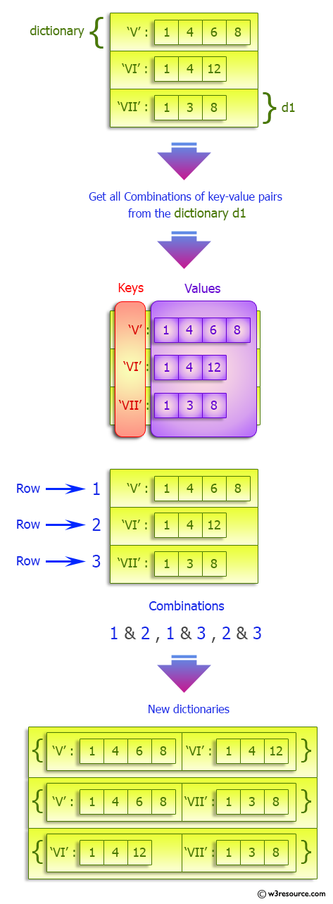 Python Dictionary: Combinations of key-value pairs in a given dictionary.