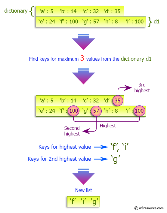 Python Dictionary: Find the specified number of maximum values in a given dictionary.