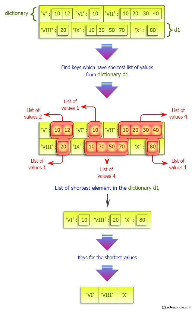 Python Dictionary: Find shortest list of values with the keys of a dictionary.