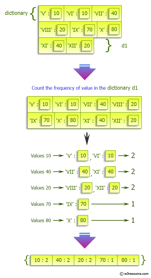 Python Dictionary: Count the frequency in a given dictionary.