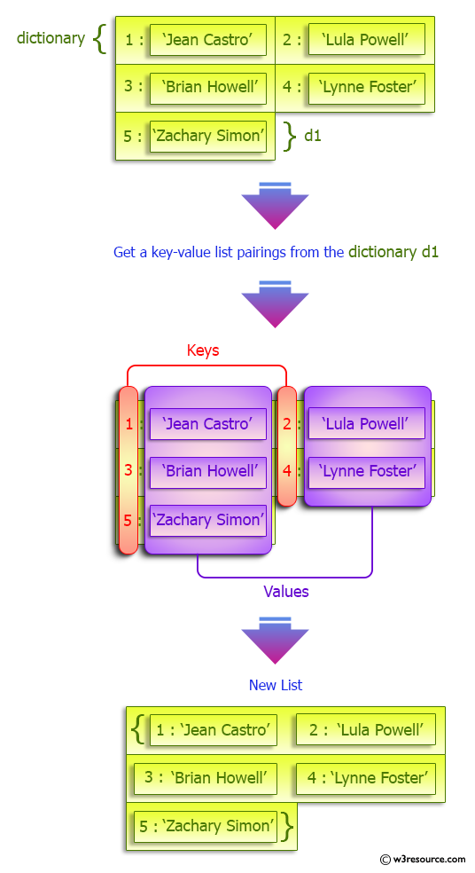 Python Dictionary: Create a key-value list pairings in a given dictionary.