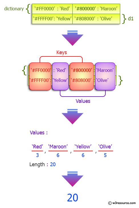 Python Dictionary: Total length of all values of a given dictionary with string values.