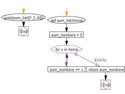 Flowchart: Sum all the items in a list