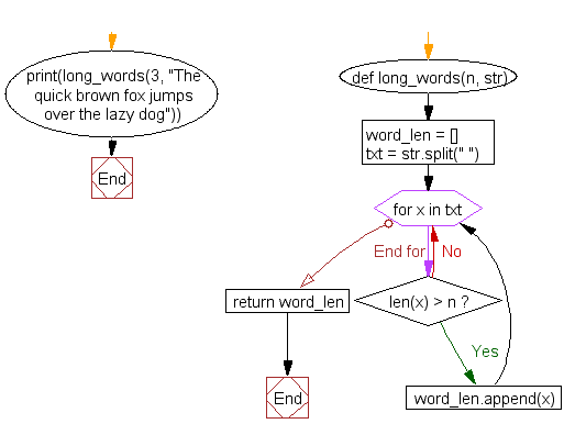 Flowchart: Find the list of words that are longer than n from a given list of words