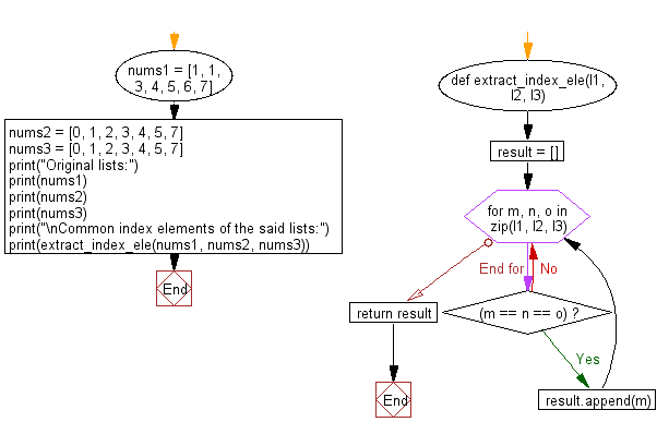 Flowchart: Common index elements from more than one list.