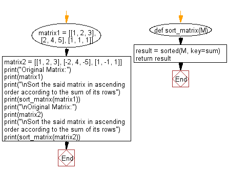 Flowchart: Sort a given matrix in ascending order according to the sum of its rows.