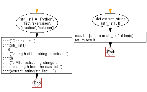 Svane Akrobatik næve Python: Extract specified size of strings from a give list of string values  - w3resource