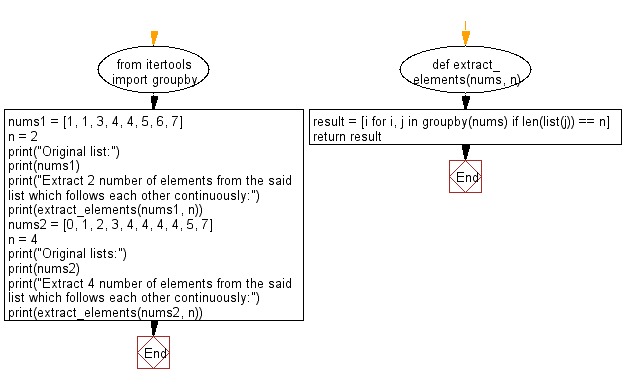 Flowchart: Extract specified number of elements from a given list, which follows each other continuously.
