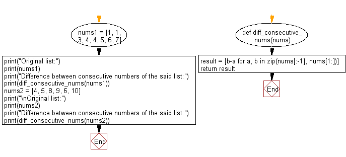 Flowchart: Find the difference between consecutive numbers in a given list.