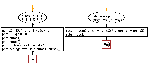 Flowchart: Compute average of two given lists.