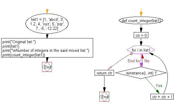 Flowchart: Count integer in a given mixed list.