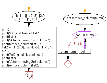 Flowchart: Remove a specified column from a given nested list.