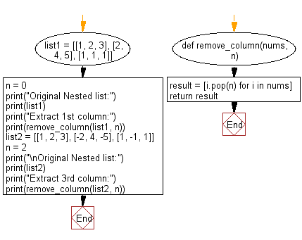 Flowchart: Extract a specified column from a given nested list.