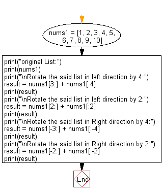 Flowchart: Rotate a given list by specified number of items to the right or left direction.