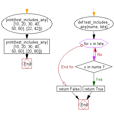 Flowchart: Takes two lists and returns True if they have at least one common member
