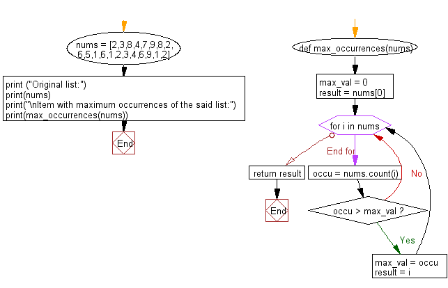 Flowchart: Find the item with maximum occurrences in a given list.