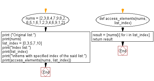 Flowchart: Access multiple elements of specified index from a given list.