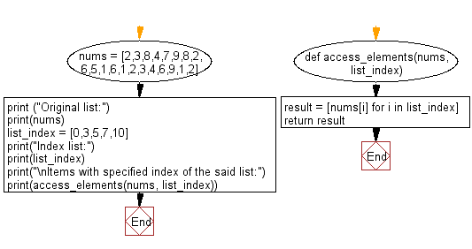 Python: Access multiple of specified index from a given list - w3resource