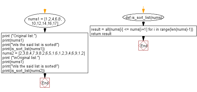 Flowchart: Check whether a specified list is sorted or not.