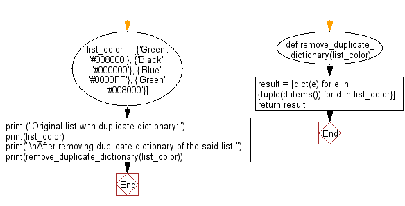 Flowchart: Remove duplicate dictionary from a given list.