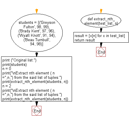 Flowchart: Extract the nth element from a given list of tuples.
