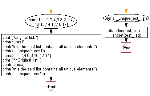 Flowchart: Check if the elements of a given list are unique or not.