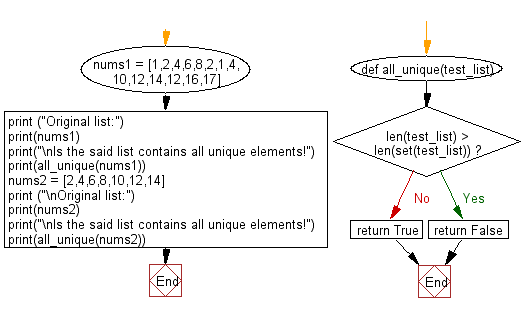 Flowchart: Check if the elements of a given list are unique or not.