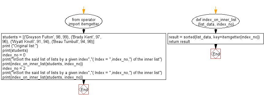 Flowchart: Sort a list of lists by a given index of the inner list.