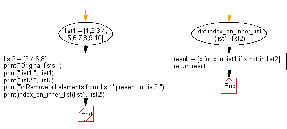 Flowchart: Remove all elements from a given list present in another list.
