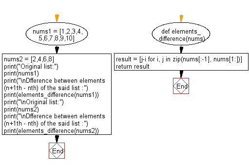 Flowchart: Find the difference between elements (n+1th – nth) of a given list of numeric values.