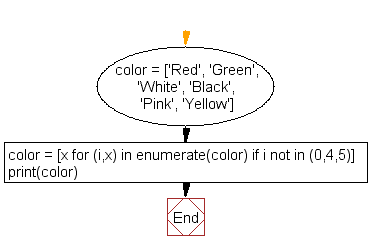 Flowchart: Print a list after removing specified elements