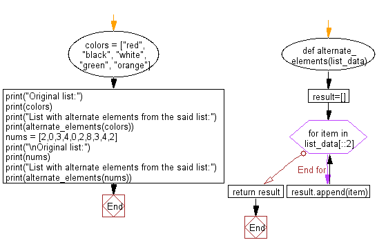 Flowchart: Create a list taking alternate elements from a given list.