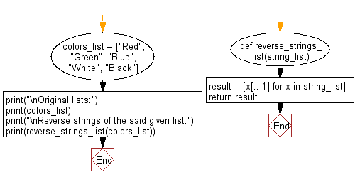 Flowchart: Reverse strings in a given list of string values.
