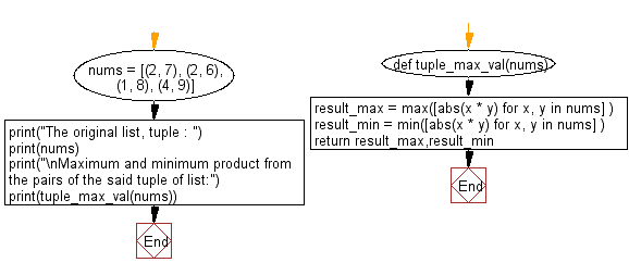 Flowchart: Find the maximum and minimum product from the pairs of tuple within a given list.