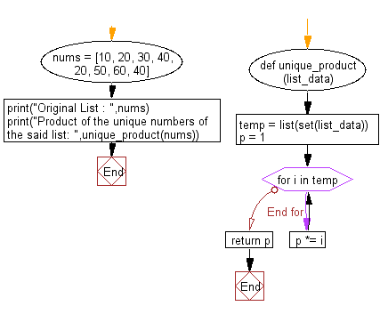 Flowchart: Calculate the product of the unique numbers of a given list.