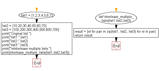 Flowchart: Interleave multiple lists of the same length.