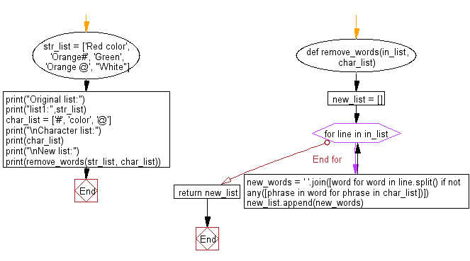 Flowchart: Remove words from a given list of strings containing a character or string.