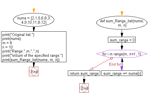 Flowchart: Sum of the numbers in a list between the indices of a specified range.
