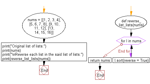 Flowchart: Reverse each list in a given list of lists.
