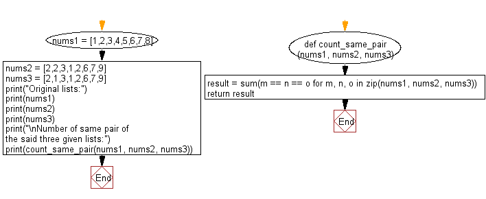 Flowchart: Count the same pair in three given lists.