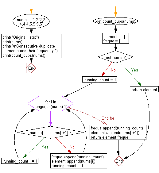 Flowchart: Count the frequency of consecutive duplicate elements in a given list of numbers.