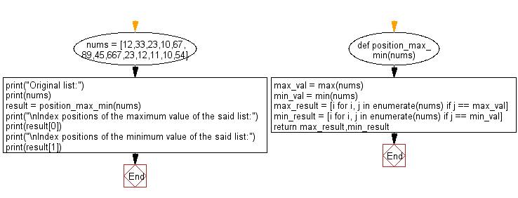 Flowchart: Count the frequency of consecutive duplicate elements in a given list of numbers.