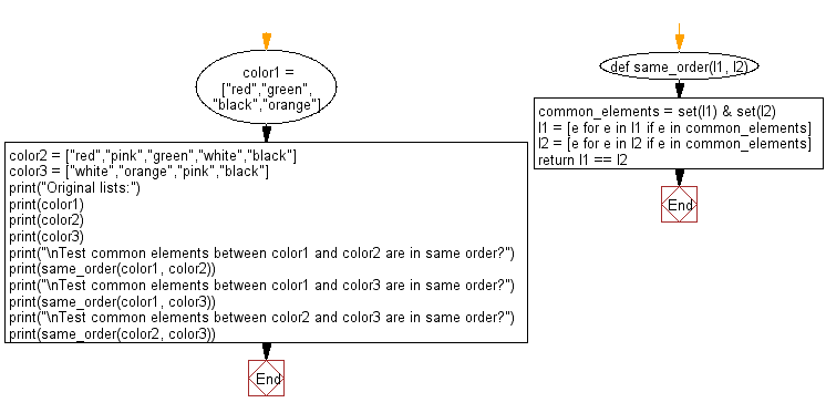 Flowchart: Check common elements between two given list are in same order or not.