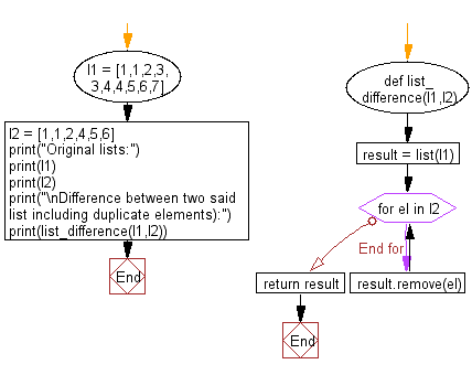 Flowchart: Find the difference between two list including duplicate elements.